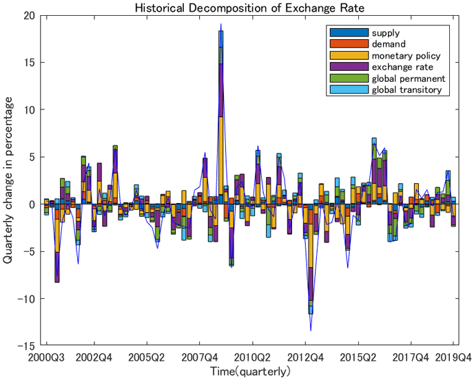 図2：為替変動のヒストリカル要因分解