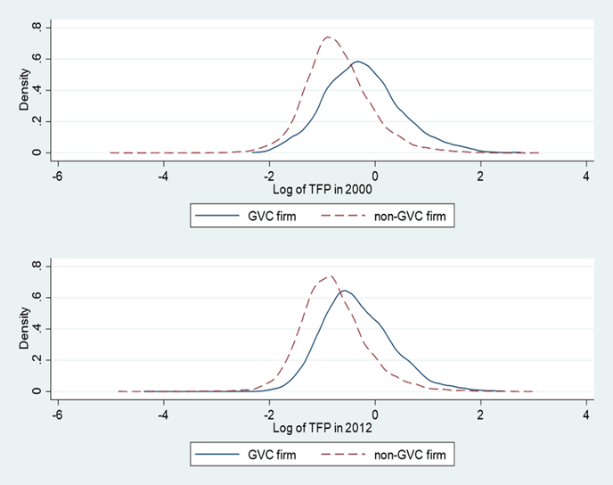 図　GVC企業と非GVC企業の生産性（TFP）の分布（2000年、2012年）