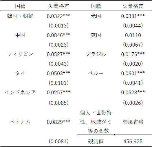 表1. 失業に関して日本人と外国人の格差
