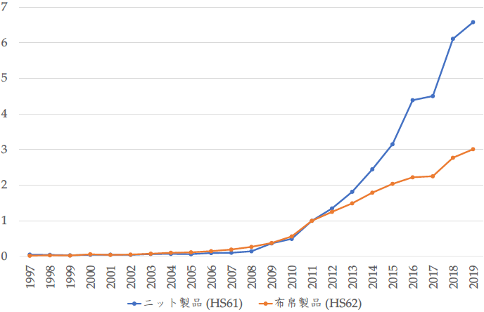 図．日本における後発開発途上国からの衣服輸入額の推移（2011年 = 1）