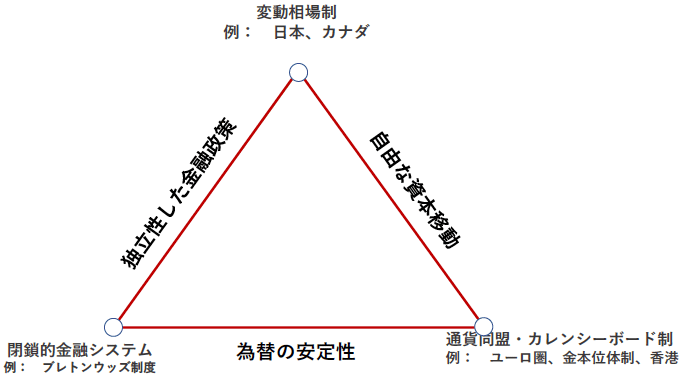 図1: “国際金融のトリレンマ”