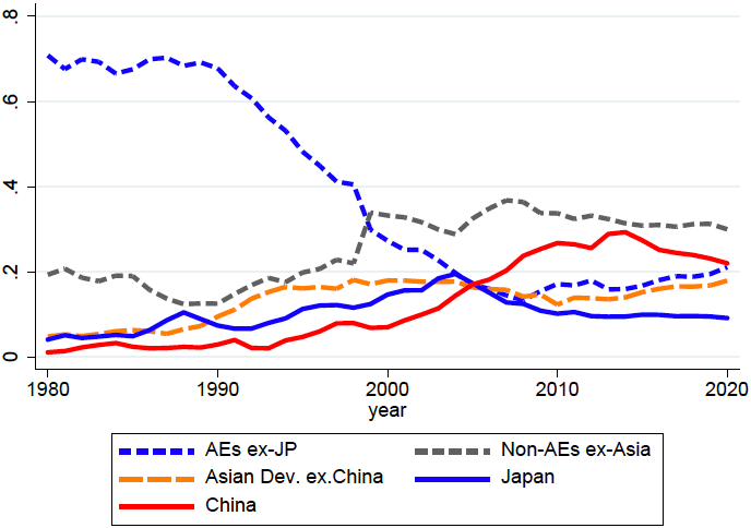 図2：国別グループIR保有率（世界全体に対する割合）