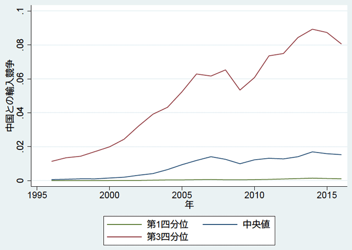 図．中国との輸入競争の推移