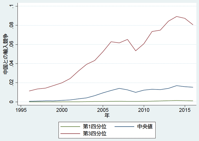 図.中国との輸入競争の推移 図.中国との輸入競争の推移