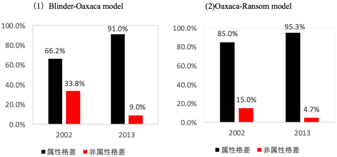 図1　党員と非党員間の賃金格差に関する要因分解の結果