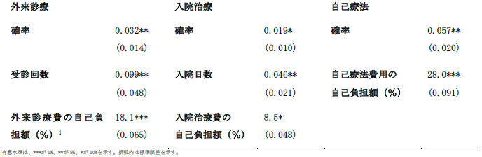 表1　ヘルスケア利用の変化状況（増加）