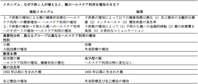 表2　メカニズム及び異質性の結果