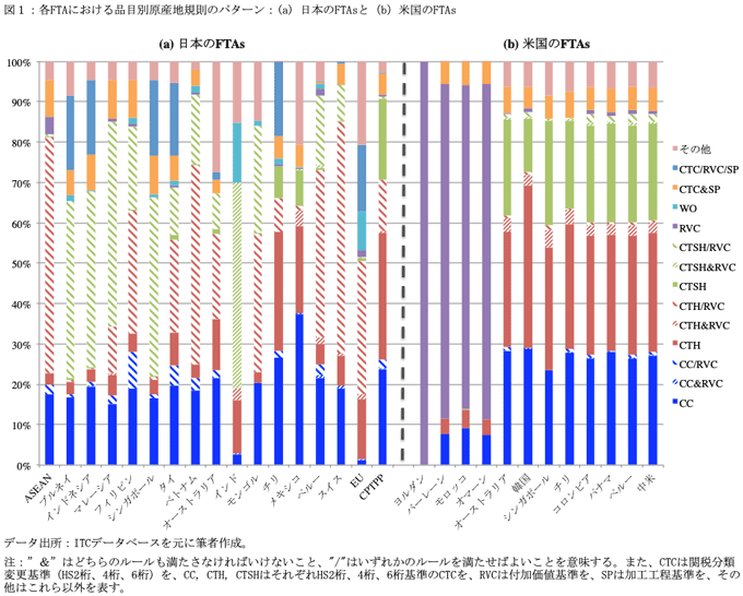 図1:各FTAにおける品目別原産地規則のパターン:(a) 日本のFTAsと(b)米国のFTAs 図1:各FTAにおける品目別原産地規則のパターン:(a) 日本のFTAsと(b)米国のFTAs
