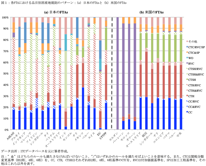 図1：各FTAにおける品目別原産地規則のパターン：(a) 日本のFTAsと（b）米国のFTAs