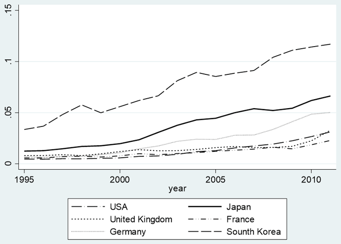 図　世界各国における中国からの輸入の市場浸透度（%）