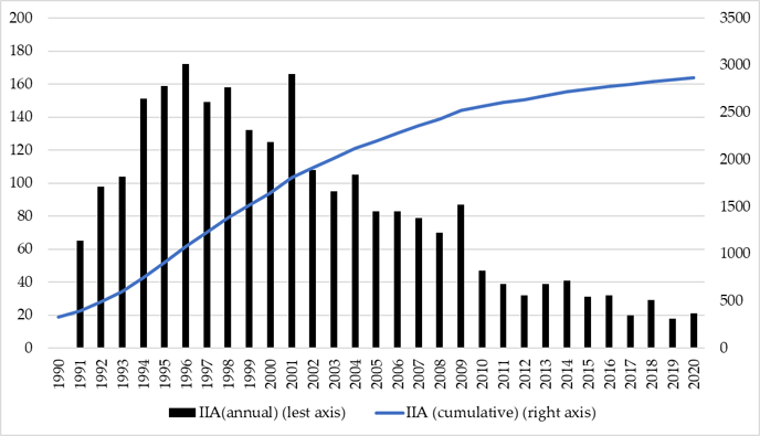 図1　世界の国際投資協定（IIA）の推移