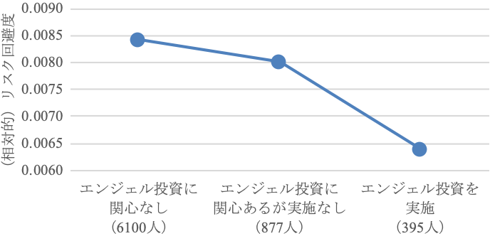 図1　エンジェル投資の関心・実施の有無とリスク回避度