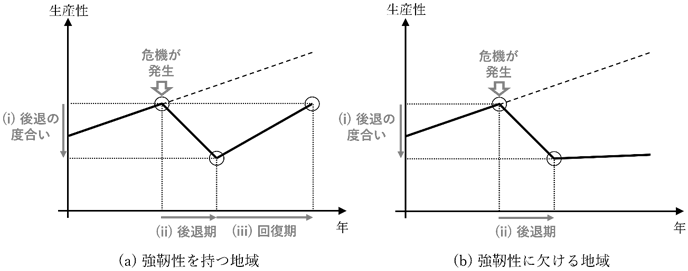 図1　経済レジリエンスの構成要素：耐性と回復力