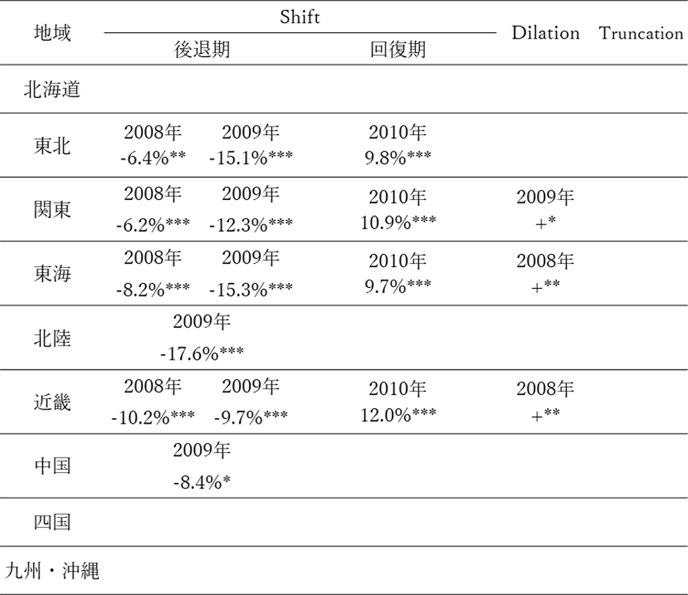 表1　世界金融危機時の地域経済レジリエンス