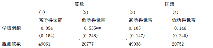 表 学級閉鎖が翌年のテストスコアに与えた影響 表 学級閉鎖が翌年のテストスコアに与えた影響
