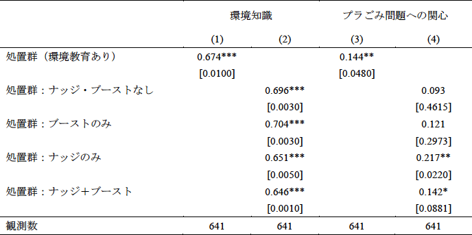 表1　環境教育の環境知識や環境問題への関心への影響