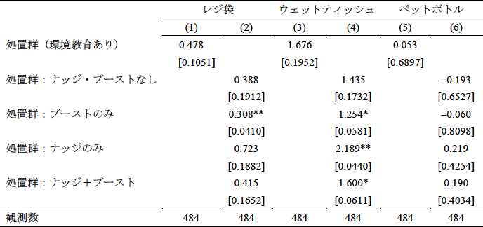 表2　環境教育の向環境行動への影響