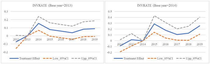 設備投資比率に対する因果効果の推定結果（左図：2014年度制度利用開始、右図：2015年度制度利用開始）