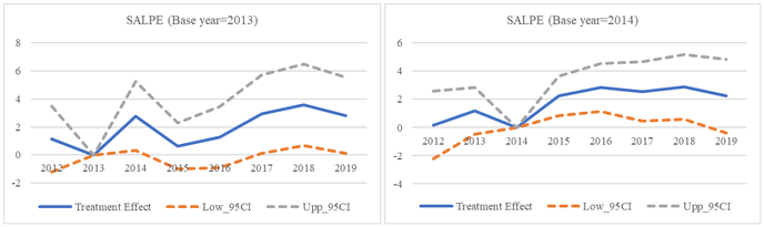 一人当たり売上高に対する因果効果の推定結果（左図：2014年度制度利用開始、右図：2015年度制度利用開始）