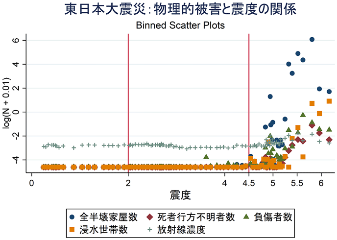 図：東日本大震災：物理的被害と震度の関係
