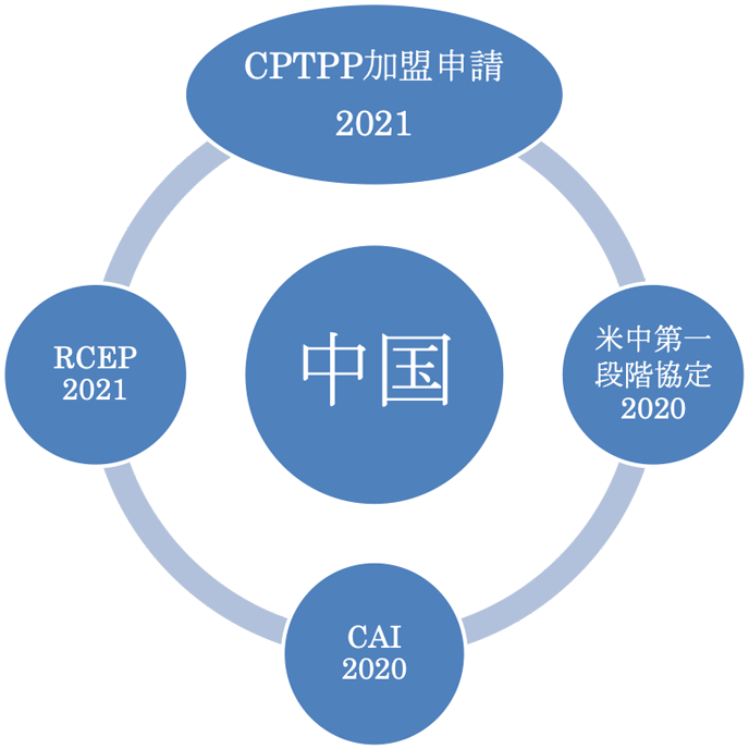 図：中国経済の国際法的封じ込め戦略：WTO+