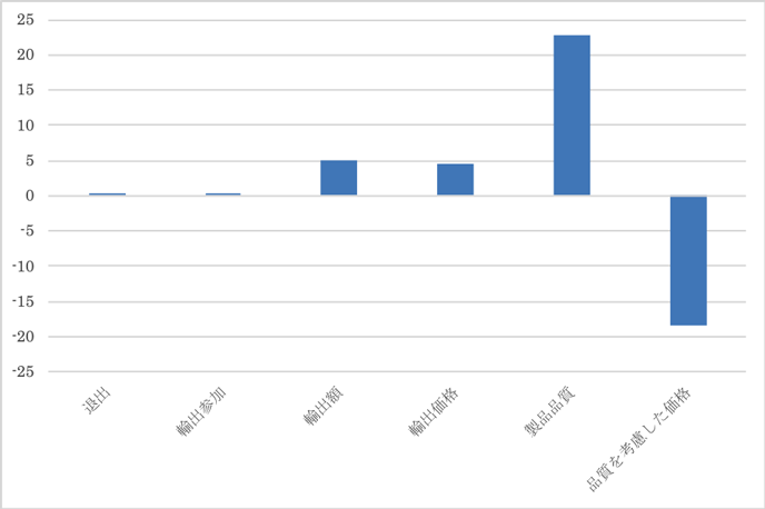 図1. TBTが輸出に及ぼす影響（%）