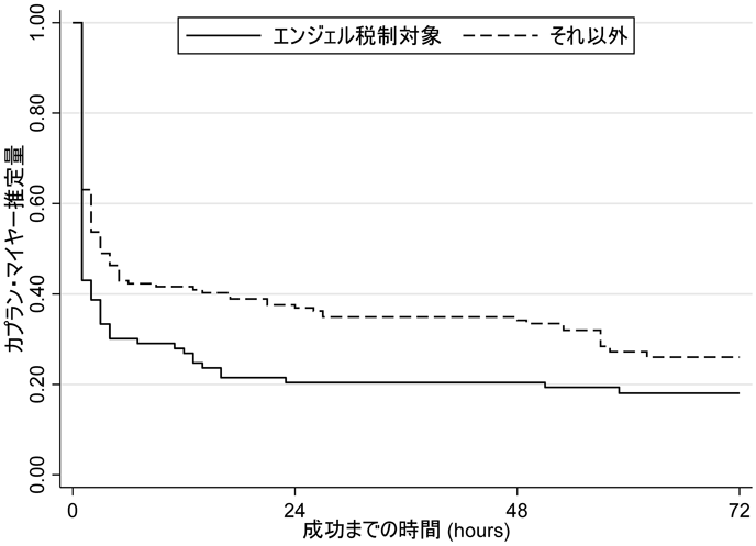 図1　資金調達成功までの時間：エンジェル税制対象プロジェクトとそれ以外のプロジェクト