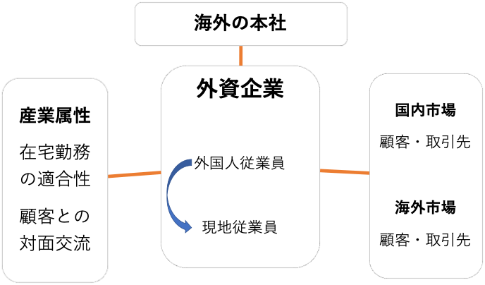 図　外資企業のデジタルコミュニケーションの課題に影響を与える要因