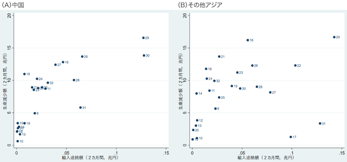 図2:産業別の輸入途絶額と生産減少額の関係 図2:産業別の輸入途絶額と生産減少額の関係