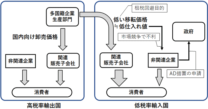 図1:租税回避目的のためのダンピング 図1:租税回避目的のためのダンピング