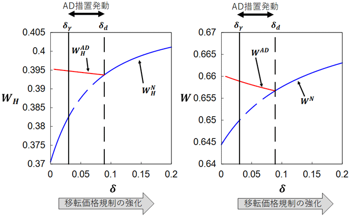 図2：移転価格規制強化の効果