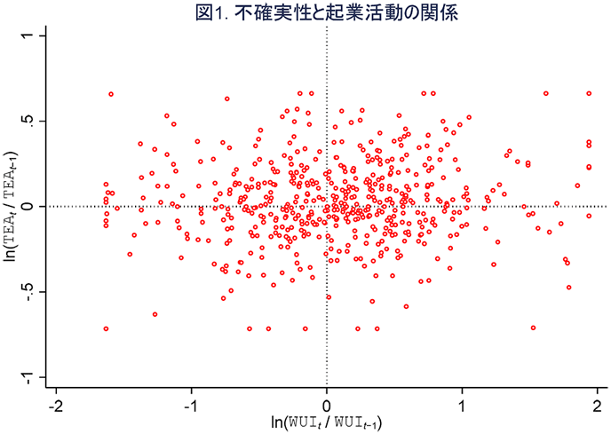 図1. 不確実性と起業活動の関係