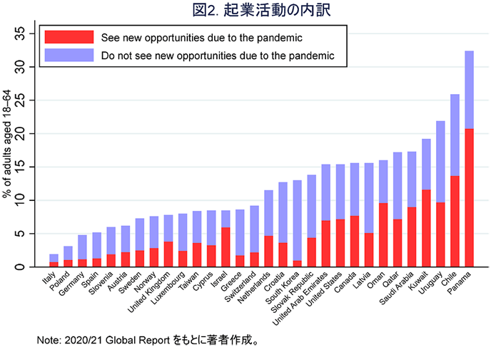 図2. 図2. 起業活動の内訳