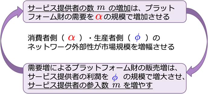 図1　ネットワーク外部性とプラットフォーム財の需要