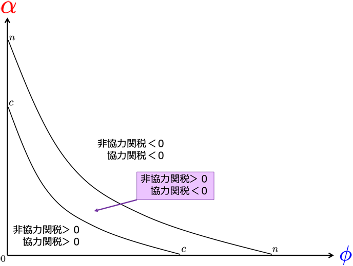 図2　協力関税と非協力関税