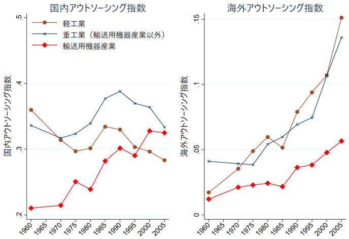図1:国内アウトソーシング指数と海外アウトソーシング指数 図1:国内アウトソーシング指数と海外アウトソーシング指数