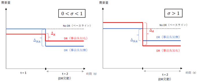 図　事前告知の効果と異時点間の代替弾力性（σ）