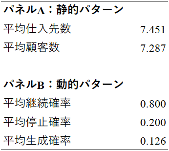 表1　取引ネットワークの特徴