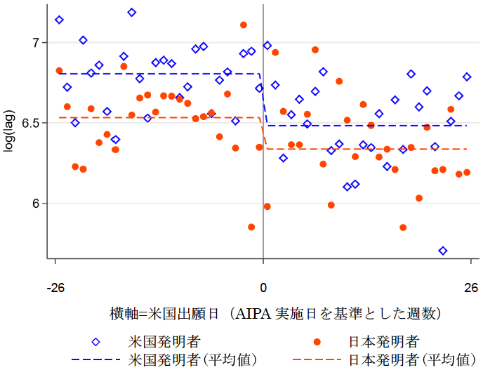 図1：日米発明者それぞれによる初回引用までの平均時間