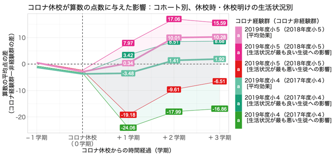 図：コロナ休校が算数の点数に与えた影響：コホート別、休校時・休校明けの生活状況別