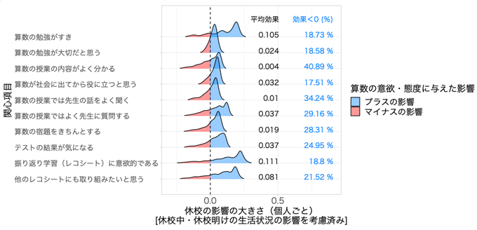 図：休校の影響の大きさ（個人ごと）