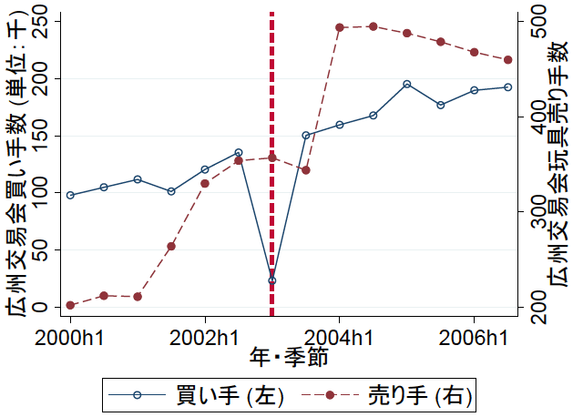 図1：広州交易会に参加した買い手・売り手数とSARS