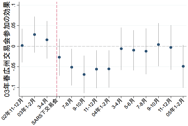 図2：参加企業の輸出国数に対するSARSの影響