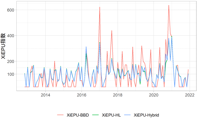 図1　作成された月次XiEPUの推移（2012年11月-2021年12月）