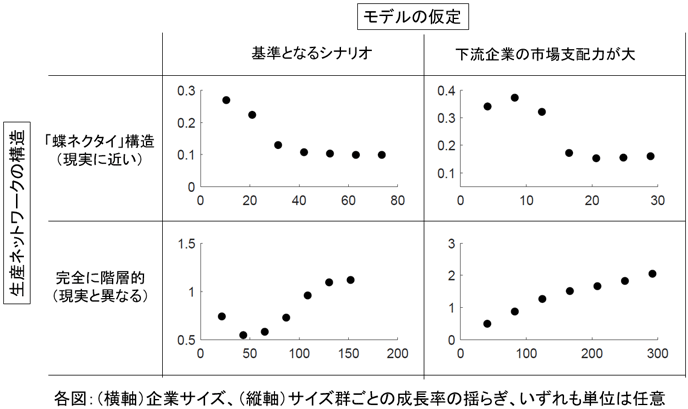 図1：企業サイズ（横軸）とサイズ群ごとの成長率の揺らぎ（縦軸）。生産ネットワークとモデルの仮定を変更した場合の主要な結果。左上部の結果が現実のものと近い。