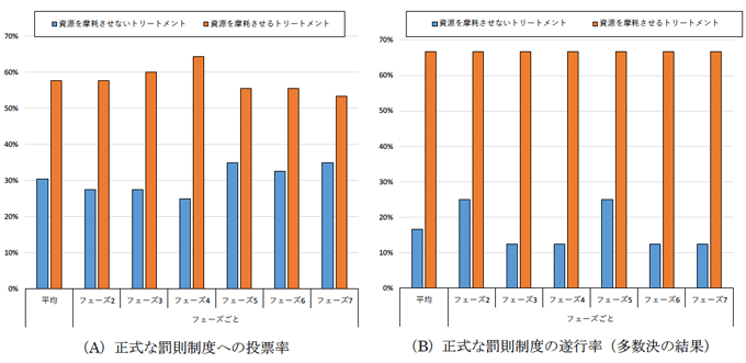 図：正式な罰則への支持率