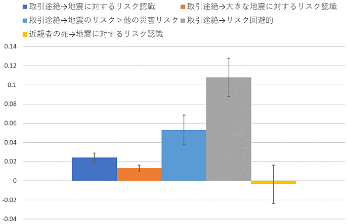 図:取引途絶がリスク認識に及ぼす効果 図:取引途絶がリスク認識に及ぼす効果
