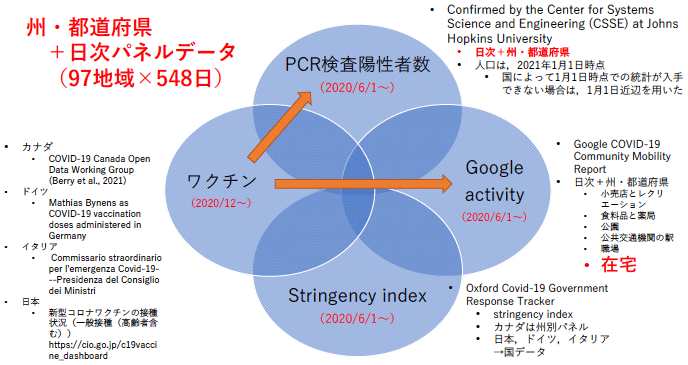 図1：データセットの概要