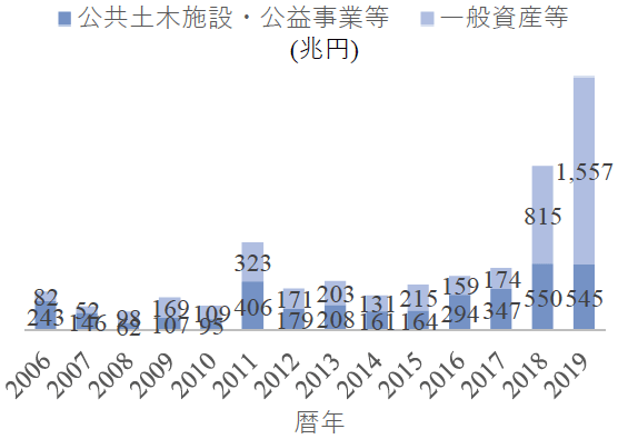 図1　水害被害額（2011年価格表示）