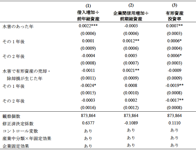 表1　水害後の企業金融：回帰分析の主要結果